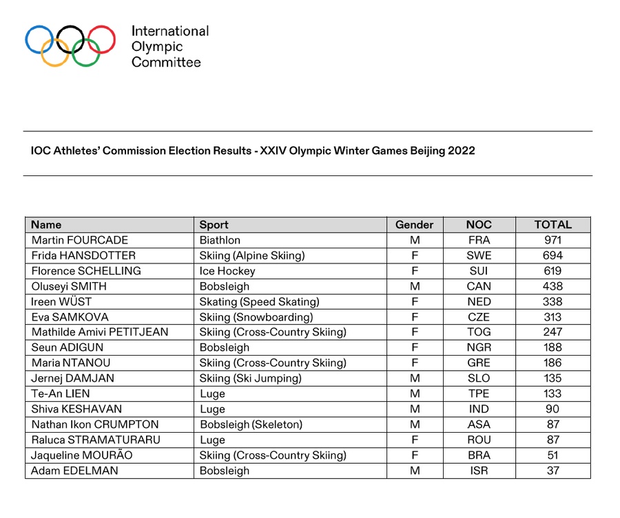 Asian athletes miss out in IOC Athletes’ Commission elections