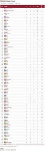 China finishes second in medals table with 38 gold, one behind USA