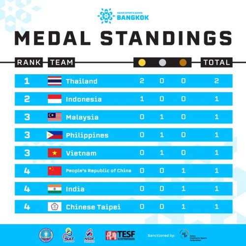 Thailand tops medals table at Asian Esports Games in Bangkok