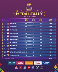 Cambodia pushes Vietnam at top of SEA Games medal rankings