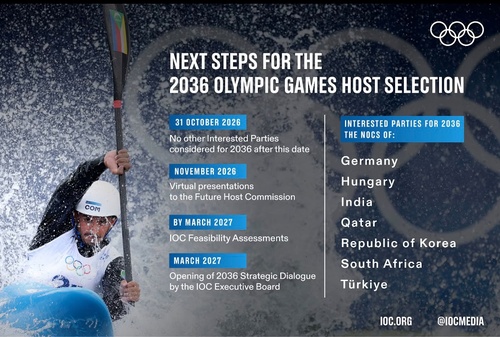 India, Qatar, Korea among interested parties for 2036 Olympics