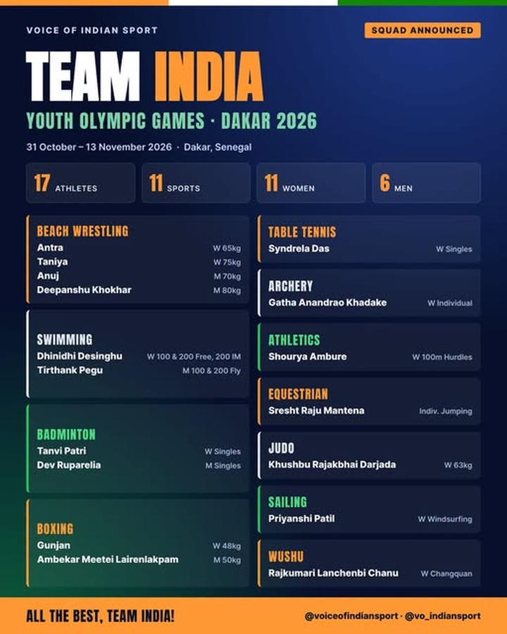 India to send 17 athletes to Dakar 2026 YOG