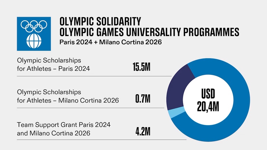 IOC highlights Asian athlete in Olympic Solidarity annual report