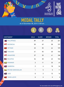 Hosts hold healthy lead as SEA Games enters home straight