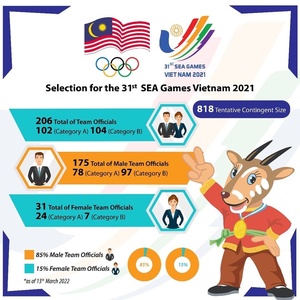 Malaysia to send 612 athletes to Hanoi SEA Games