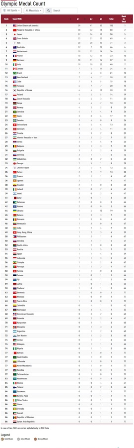 China finishes second in medals table with 38 gold, one behind USA