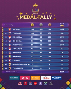 Vietnam tops medal rankings at 32nd SEA Games