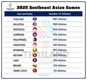 Thailand 2025 releases SEA Games entry lists for 11 NOCs