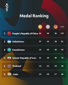China tops medal standings at 3rd Asian Youth Games in Bahrain