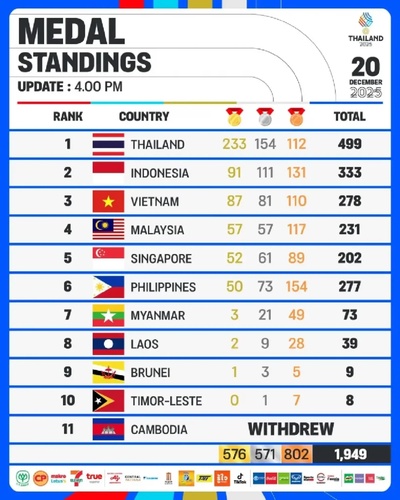 Hosts Thailand top SEA Games standings with 233 gold medals