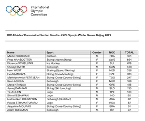 Asian athletes miss out in IOC Athletes’ Commission elections