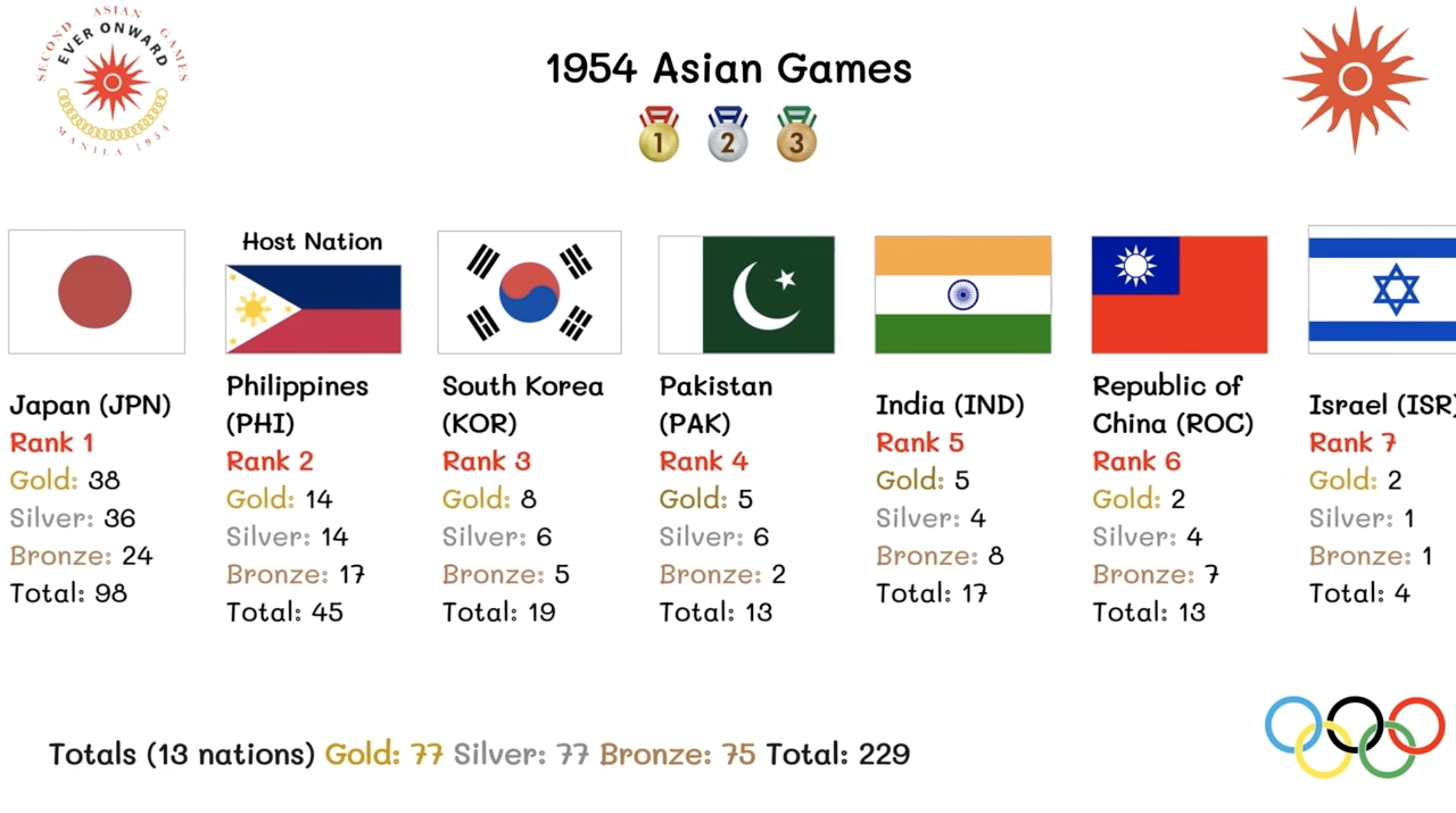 Manila 1954 | 2nd Asian Summer Games 1954 Manila